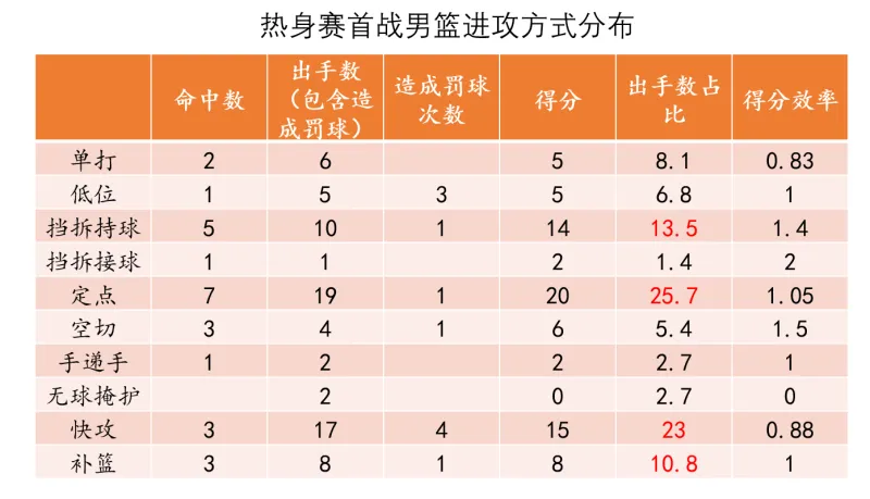 NBA在线免费体育直播-【男篮热身赛】比赢球更欣喜的，是正确比赛方式的延续